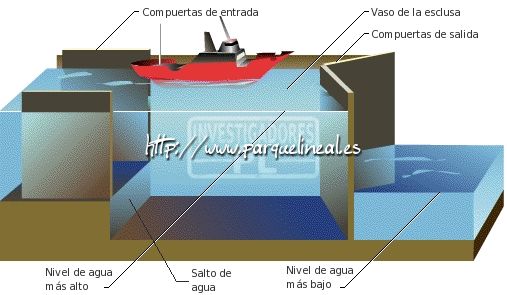 funcionamiento de una esclusa