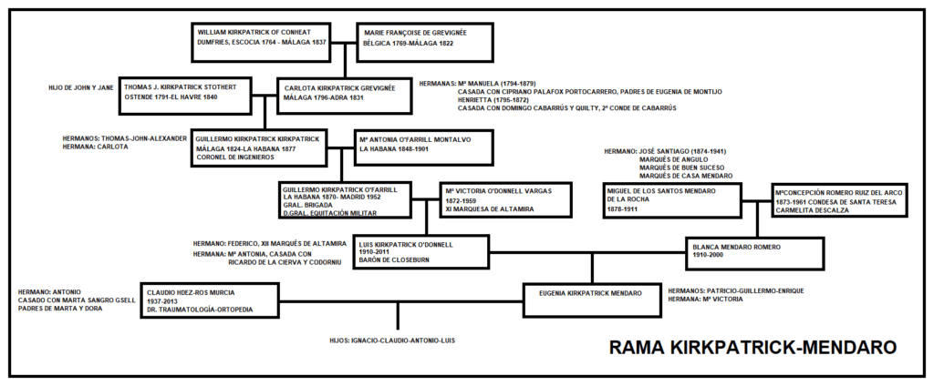 rama genealogía familiar